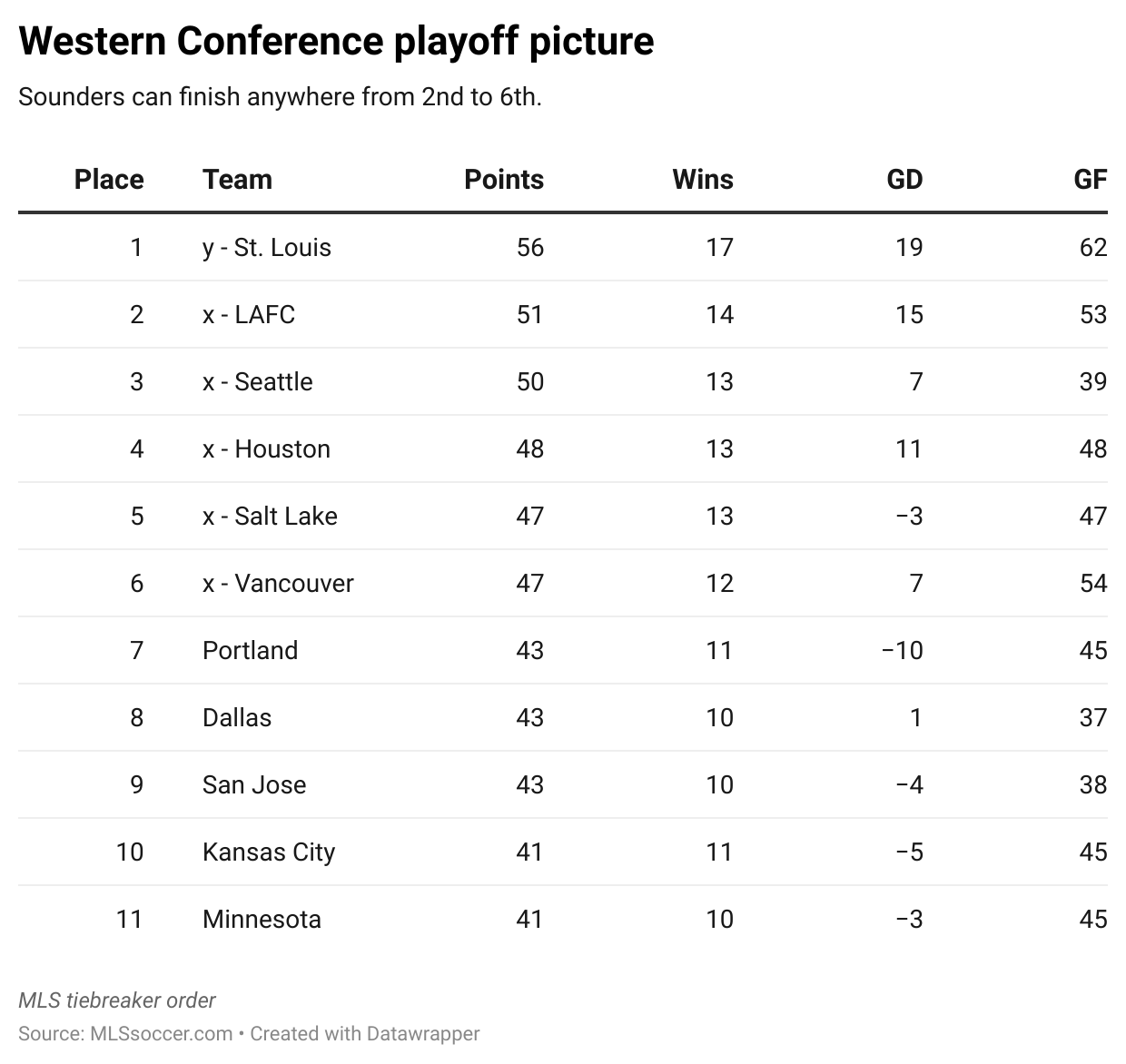 Western Conference Playoff Scenarios