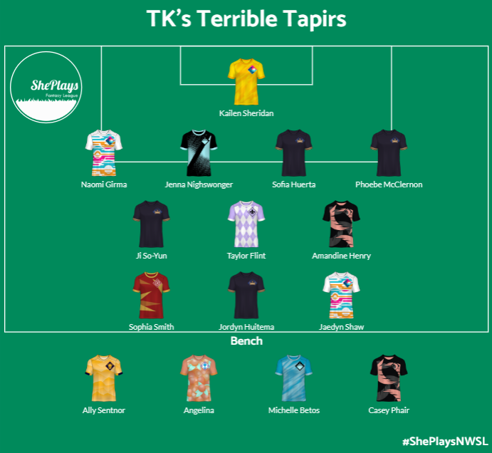 Screenshot of NWSL fantasy roster. Starters: Kailen Sheridan, Naomi Girma, Jenna Nighswonger, Sofia Huerta, Phoebe McClernon, Ji So-Yun, Taylor Flint, Amadine Henry, Sophia Smith, Jordyn Huitema, Jaedyn Shaw. Bench: Ally Sentnor, Angelina, Michelle Betos, Casey Phair.