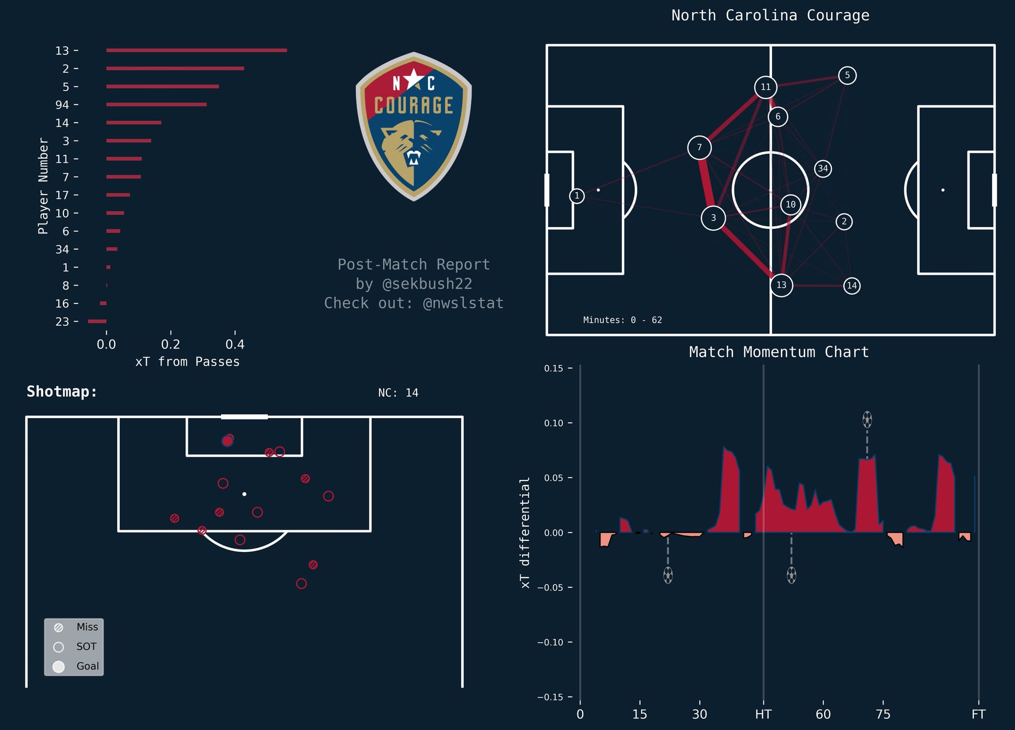 Match Preview: Seattle Reign vs. NC Courage