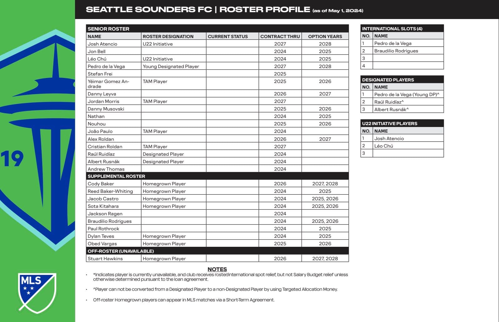 MLS ‘Roster Profiles’ are positive step toward transparency