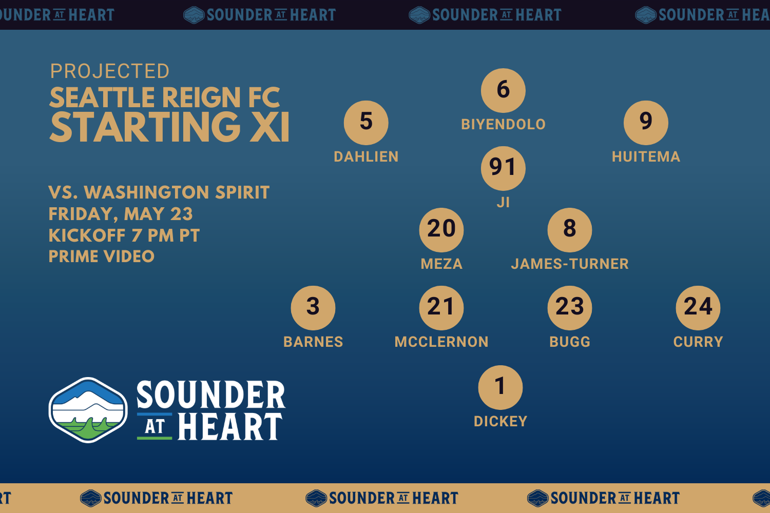 Projected Reign lineup vs. Washington Spirit. Forward line of Dahlien, Biyendolo, Huitema; Ji, Meza, and James-Turner in the midfield; Barnes, McClernon, Bugg, and Curry on the backline, with Dickey in goal