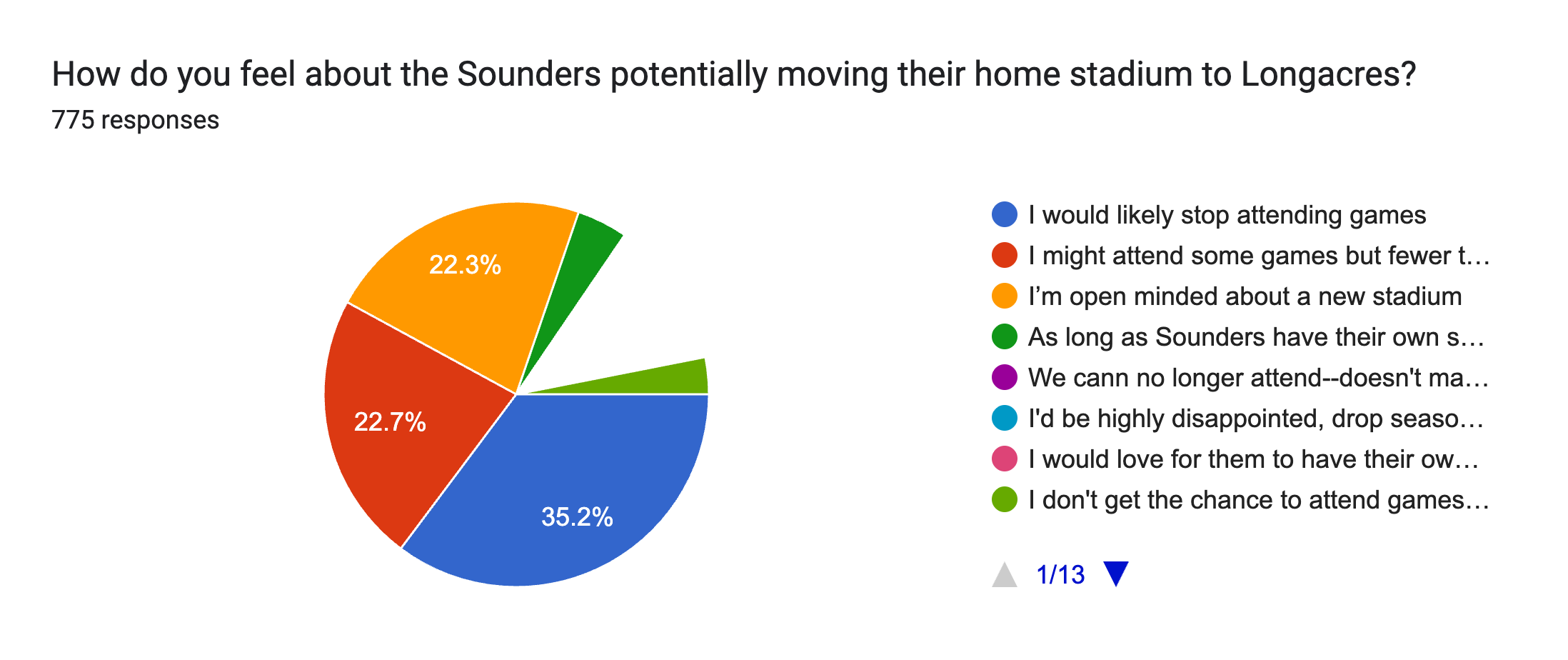 Forms response chart. Question title: How do you feel about the Sounders potentially moving their home stadium to Longacres?. Number of responses: 775 responses.