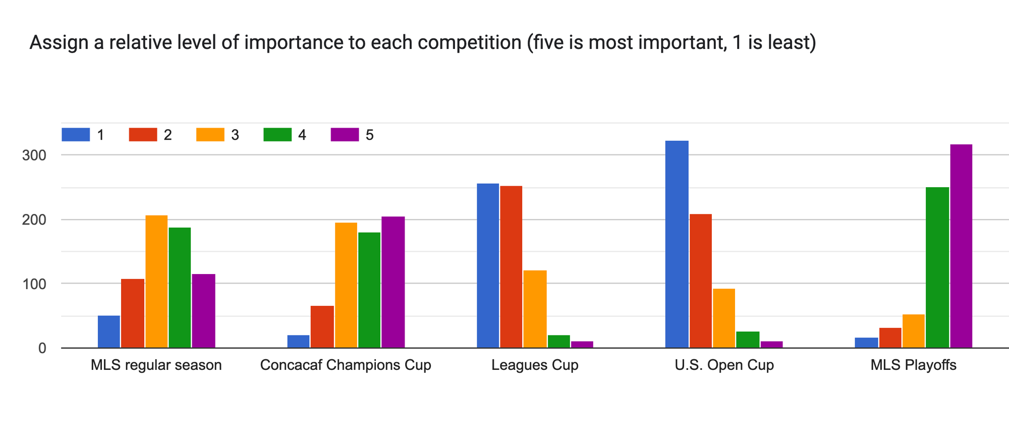 Forms response chart. Question title: Assign a relative level of importance to each competition (five is most important, 1 is least). Number of responses: .