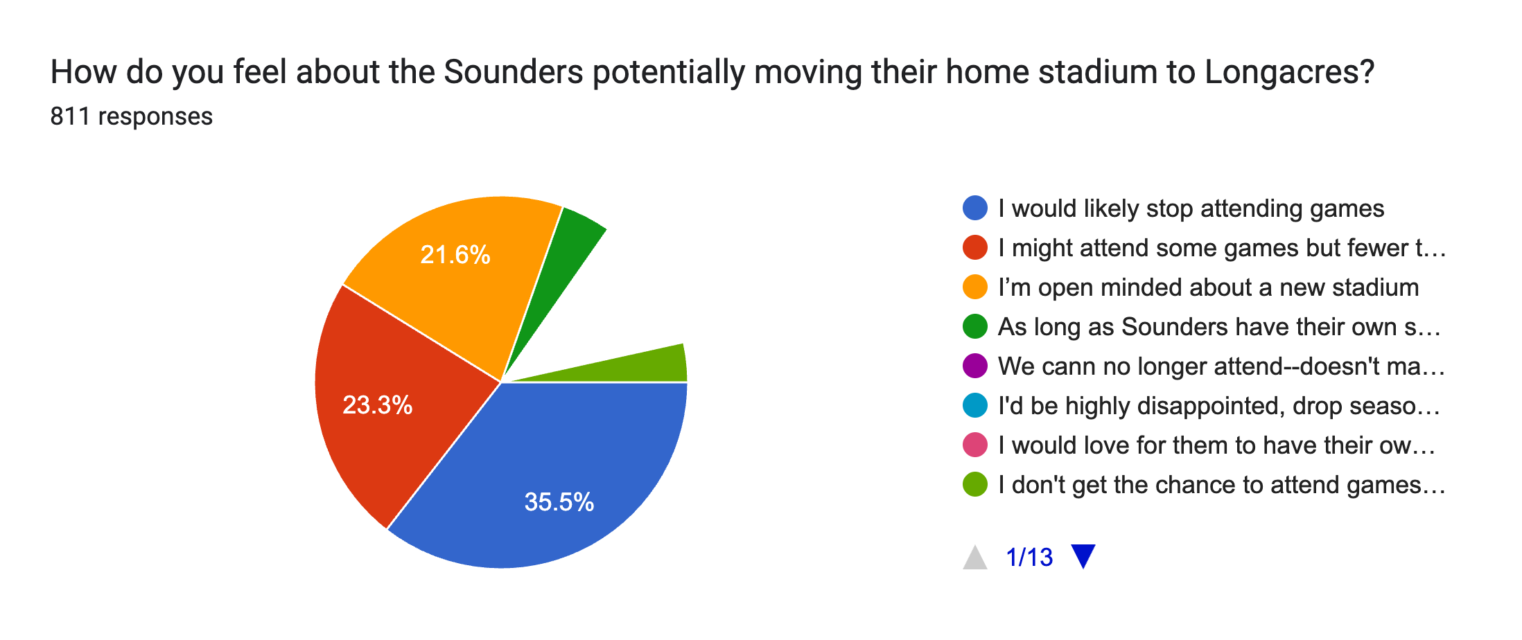Forms response chart. Question title: How do you feel about the Sounders potentially moving their home stadium to Longacres?. Number of responses: 811 responses.