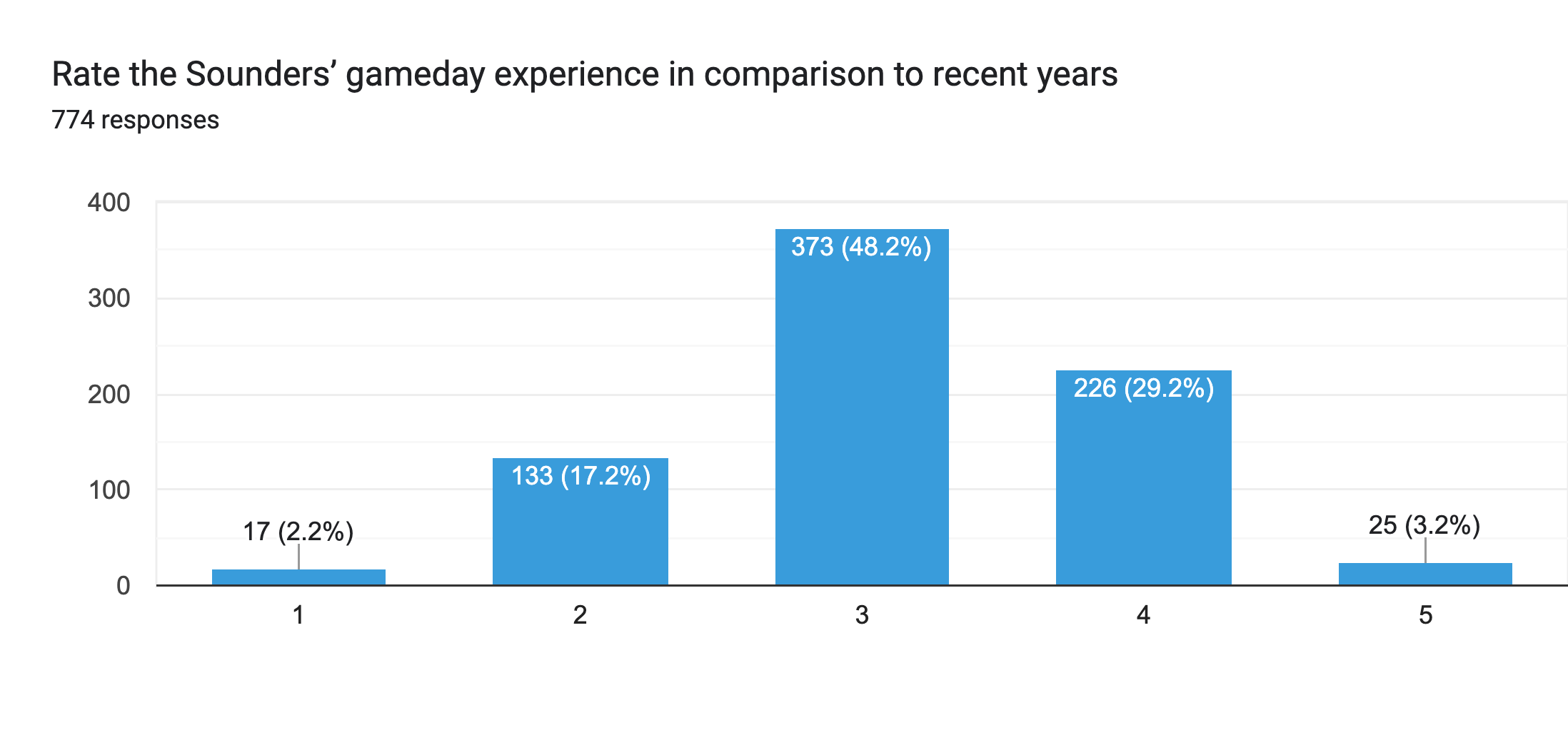 Forms response chart. Question title: Rate the Sounders’ gameday experience in comparison to recent years. Number of responses: 774 responses.