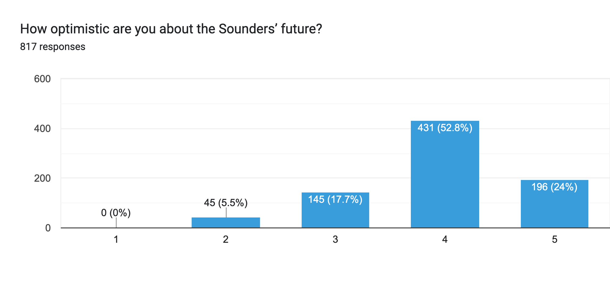 Forms response chart. Question title: How optimistic are you about the Sounders’ future?. Number of responses: 817 responses.