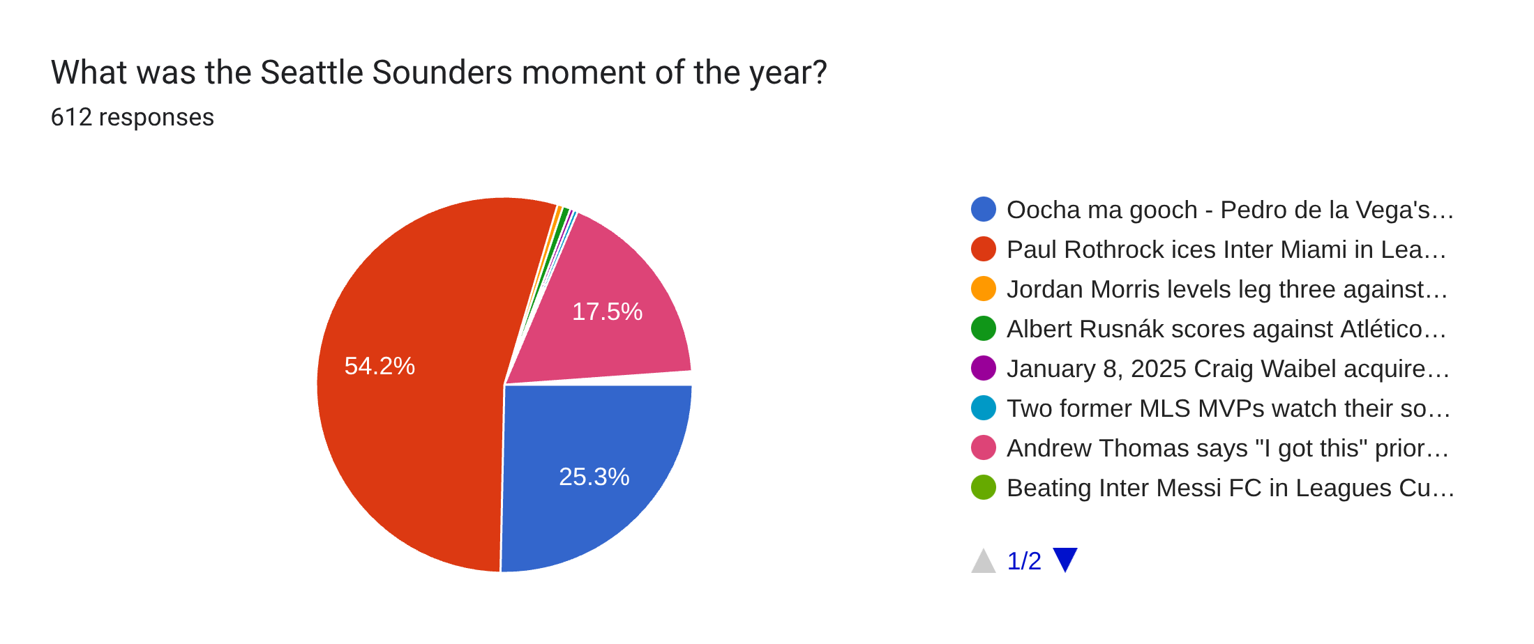 Forms response chart. Question title: What was the Seattle Sounders moment of the year?. Number of responses: 612 responses.