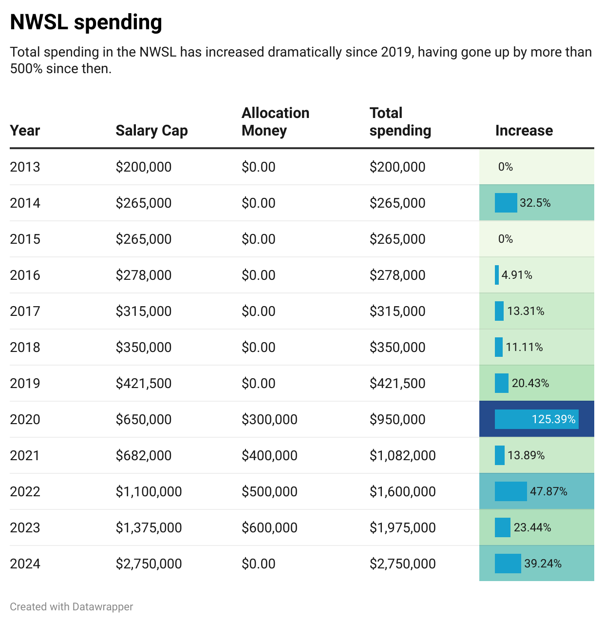 NWSL announces nearly 40 boost to salary cap for 2024