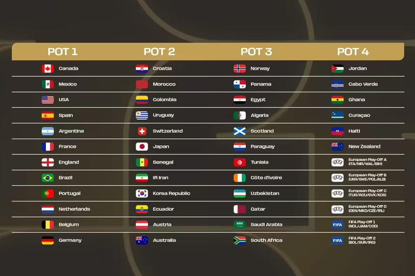 Everything you need to know ahead of World Cup 2026 draw